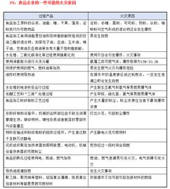 食品加工企業消防安全管理